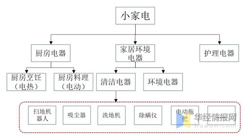 中國清潔電器行業(yè)發(fā)展現(xiàn)狀及趨勢 市場集中度進一步提升